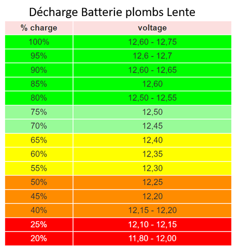 decharge batterie plombs lente