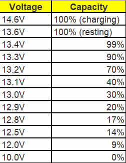 Voltage charge chart