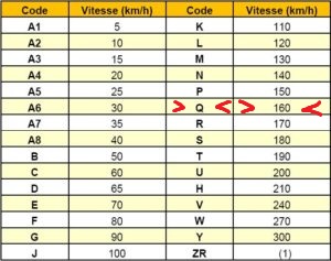 indice de vitesse POR